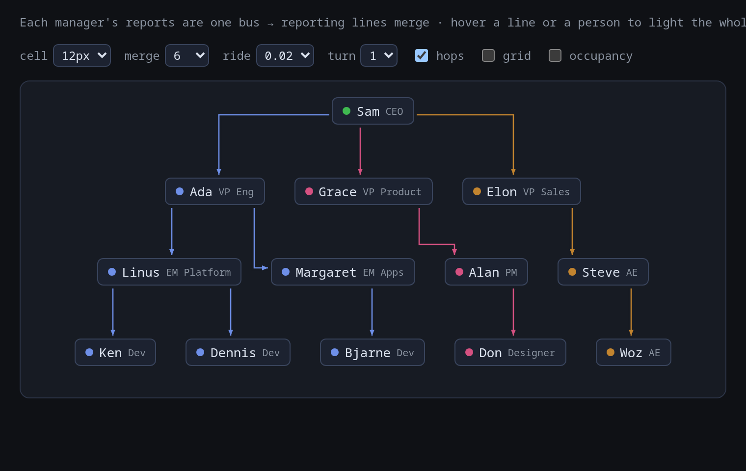 Org chart: reporting lines merge into buses per manager